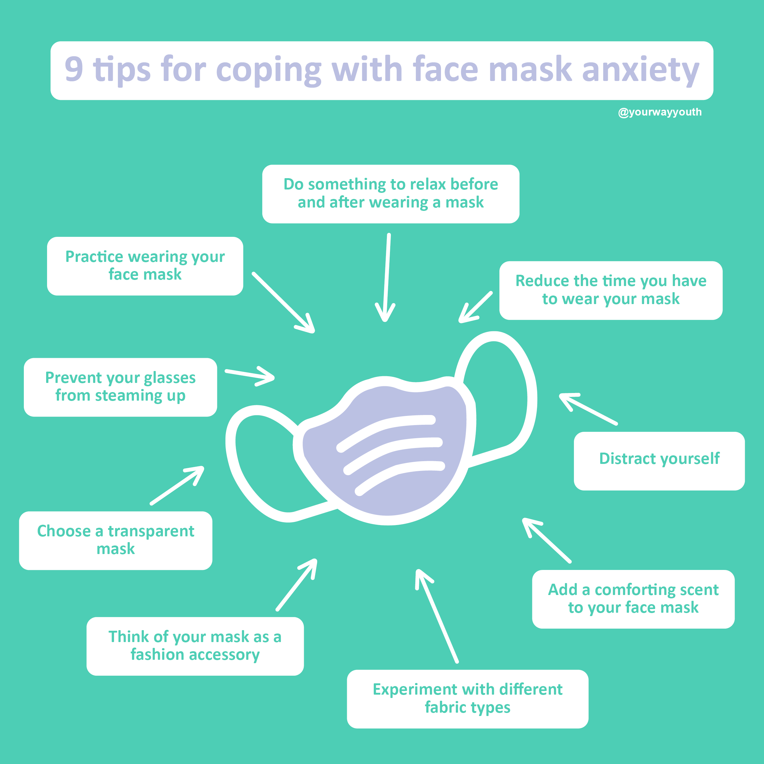 Occupational therapy for people with mask anxiety undergoing